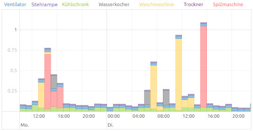 Power Usage